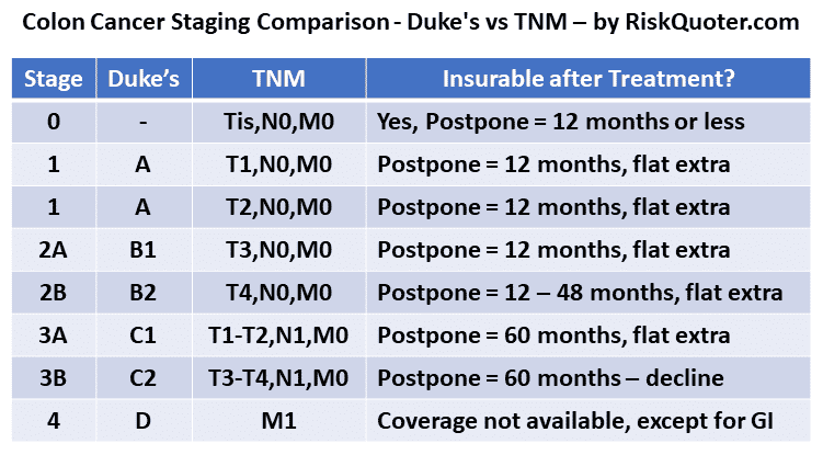 Colon Cancer Staging Comparison - Duke's vs TNM