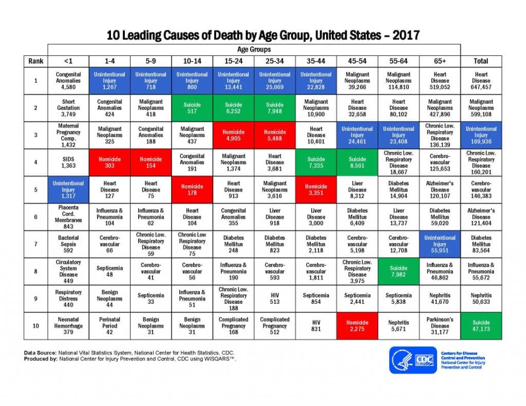leading cause of death by age