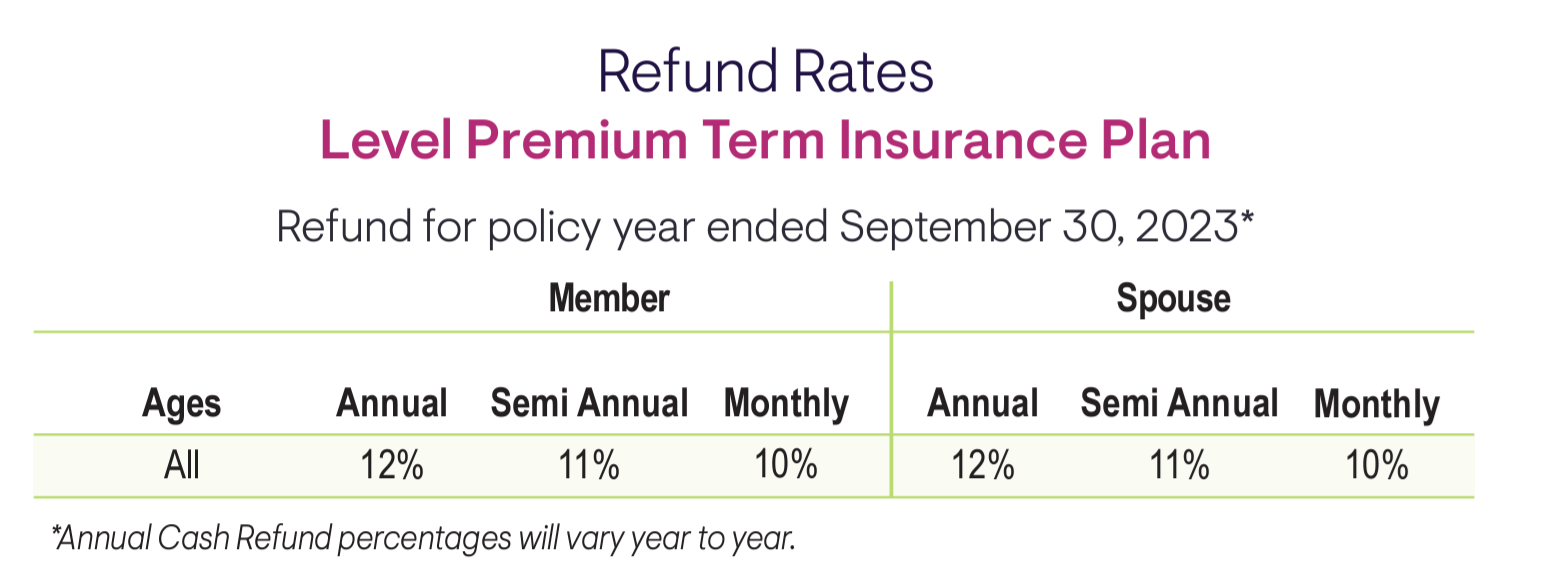 2024 AICPA refund percentage for term life.