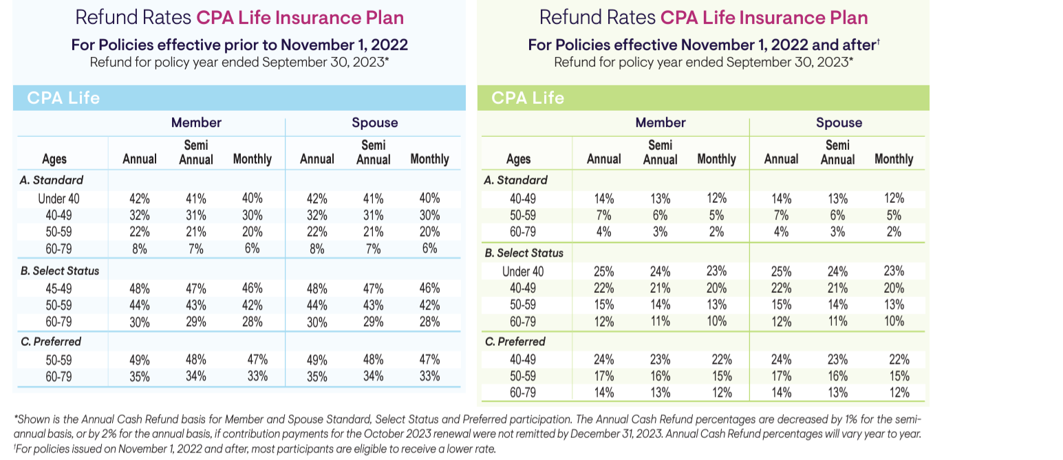 CPA Life refund rates